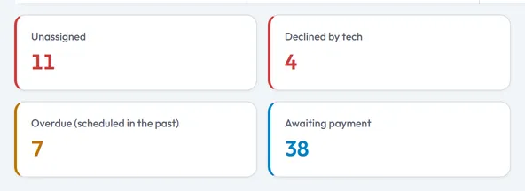 Four counts from the Jobs screen in Steddy: Unassigned, Declined by tech, Overdue (scheduled in the past), and Awaiting payment.