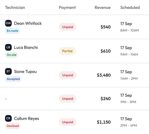 Part of the Jobs screen in Steddy: each job's technician with a status of En route, On site, Accepted or Declined, its payment state, its value, and the time window.