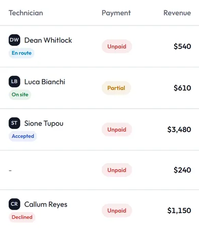 Part of the Jobs screen in Steddy: five jobs, each with its technician, a payment state of Unpaid or Partial, and the job's value.